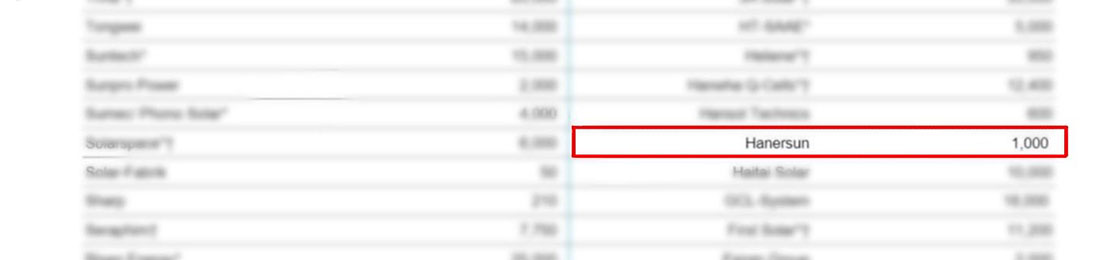 Hanersun Ranked as a Tier 1 PV Module Manufacturer with its 600W+ Technology